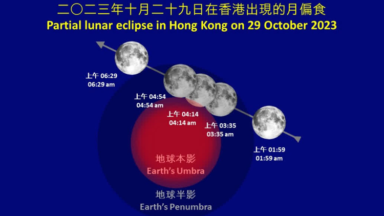 天文臺：月偏食10月29日上演！市民或可肉眼觀賞全過程