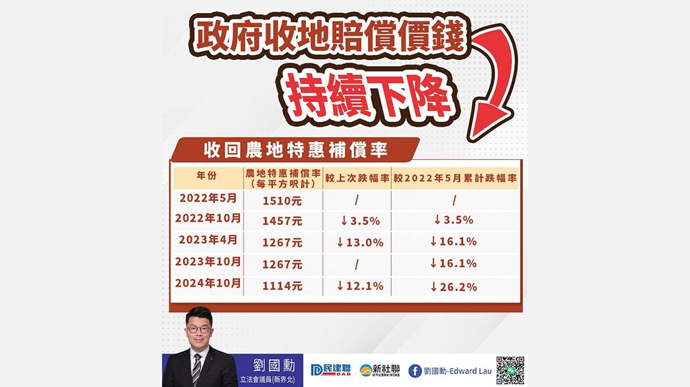 政府調整新界私人土地特惠補償價錢 劉國勳倡參考市建局收購舊樓重建做法